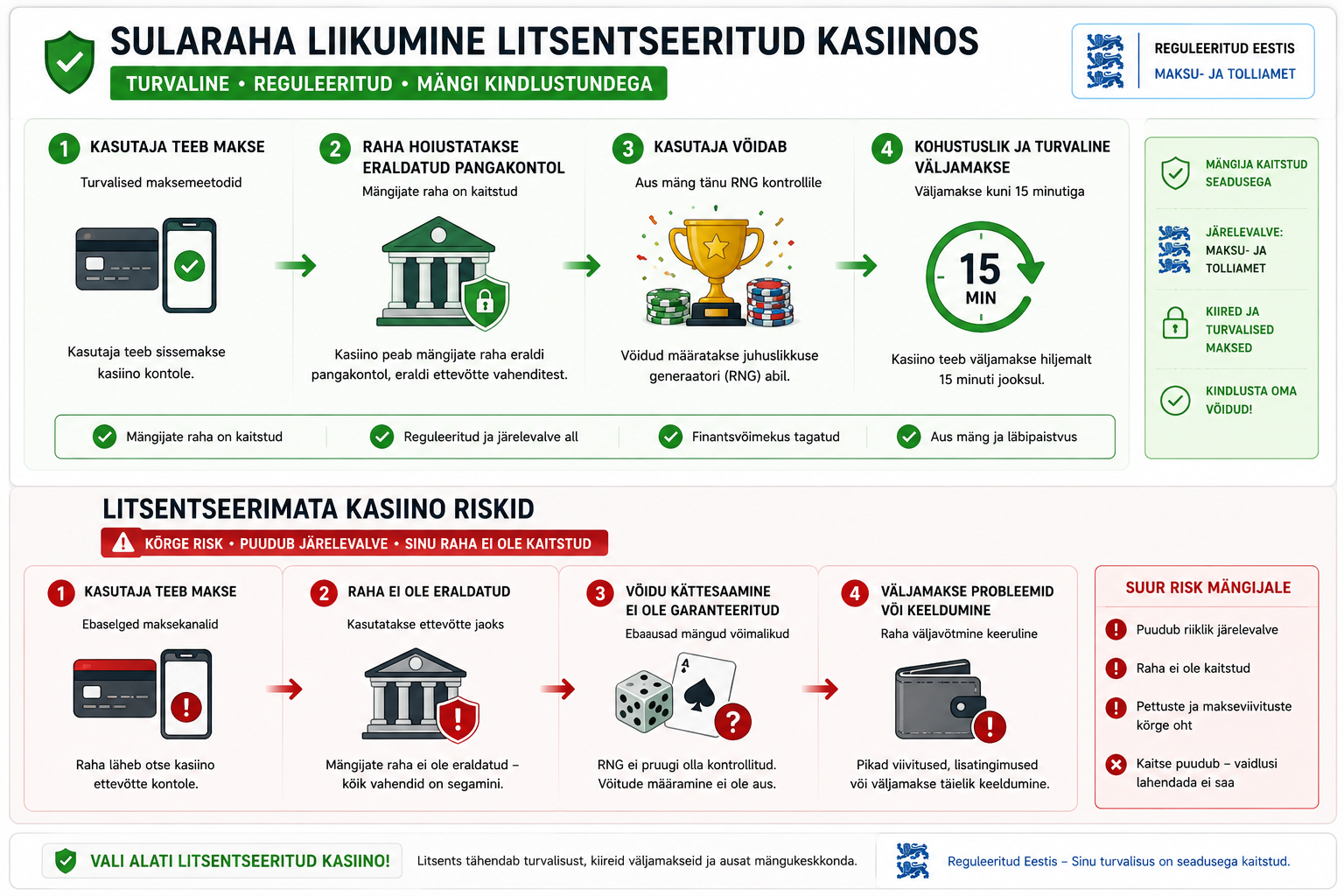 Finantstehingute ja väljamaksete turvalisuse voog litsentseeritud kasiinos