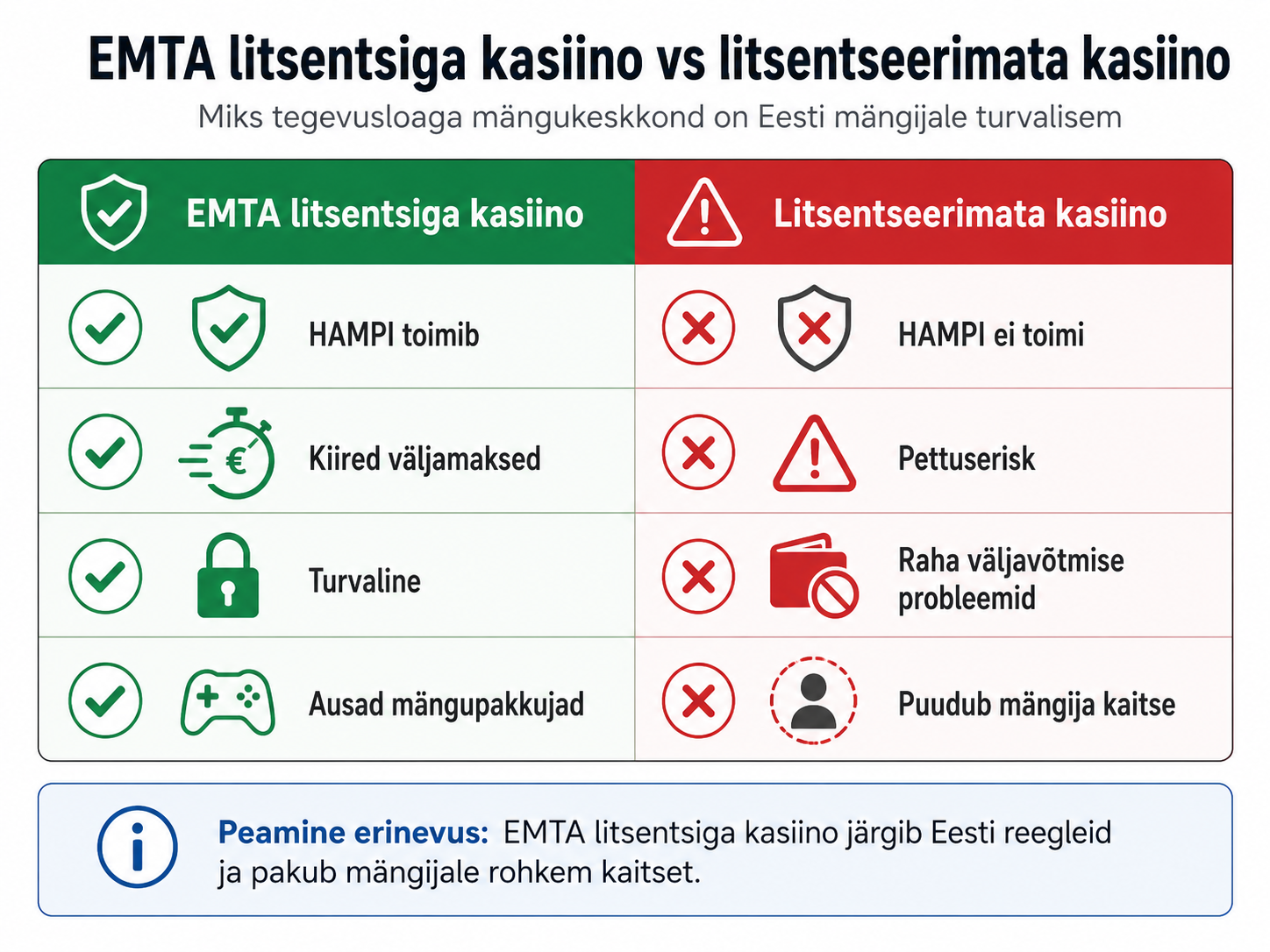 Erinevused EMTA litsentsiga turvaliste kasiinode ja litsentseerimata välismaiste kasiinode vahel
