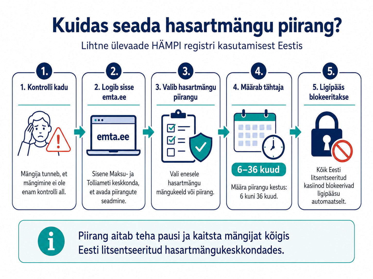 Kuidas toimub hasartmängu mängimise piirangu (HAMPI) seadmine Maksu- ja Tolliametis