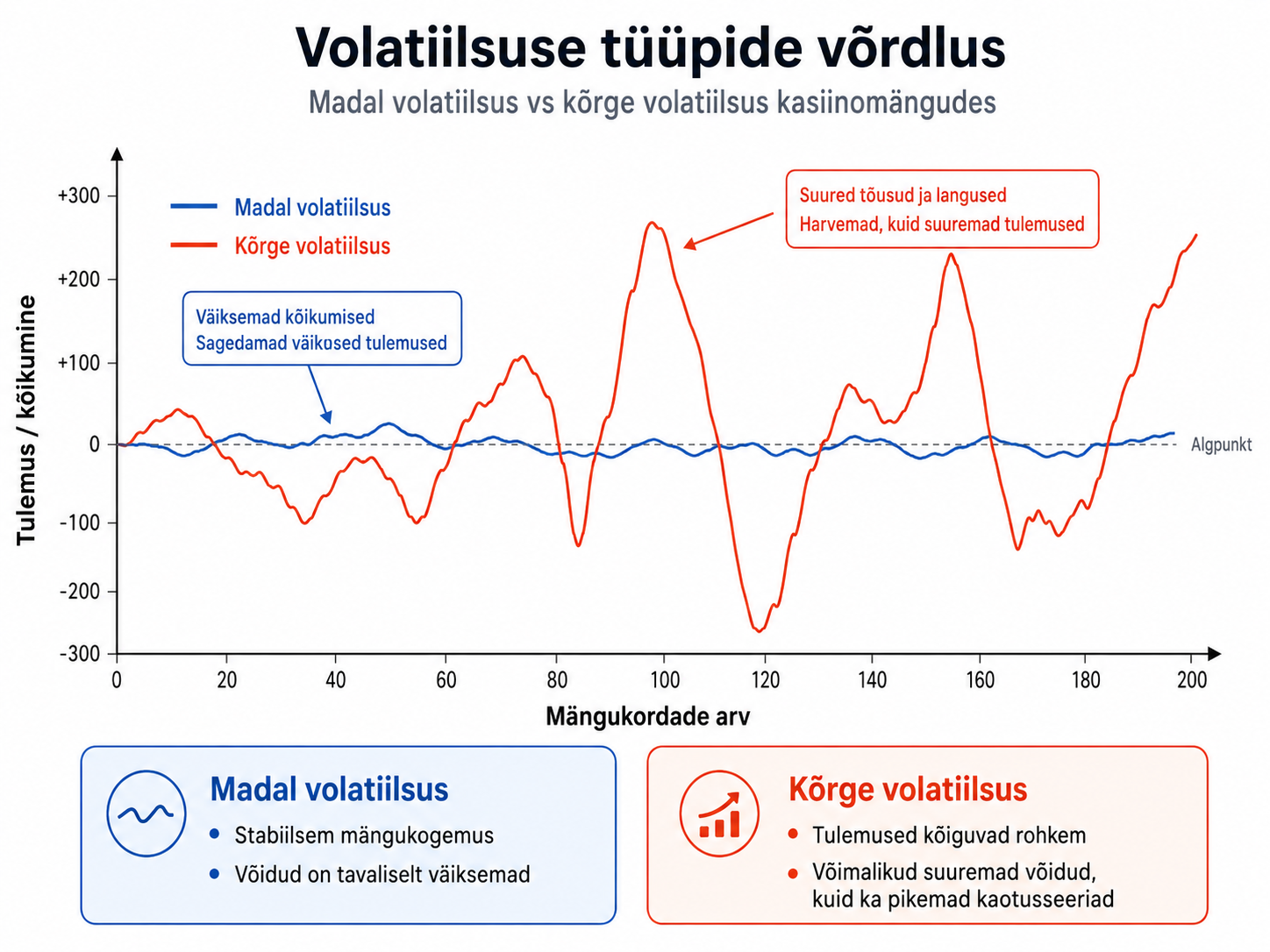 Kõrge ja madala volatiilsuse mõju mängija saldole online kasiinos