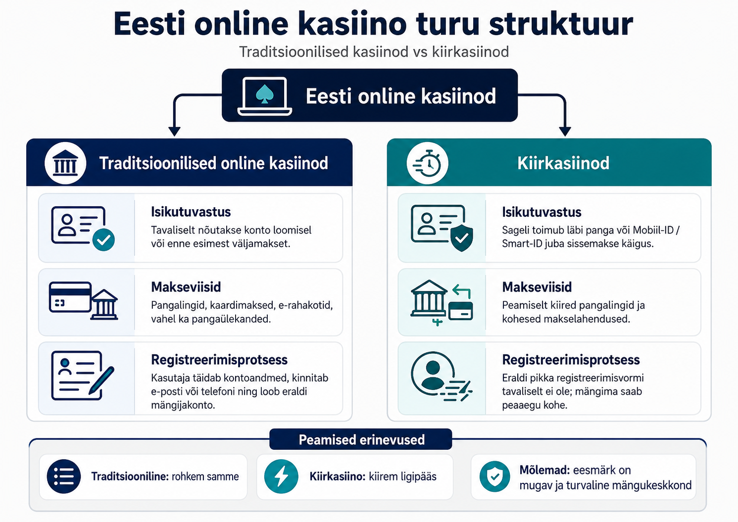 Eesti online kasiino turu struktuur ja kategooriad