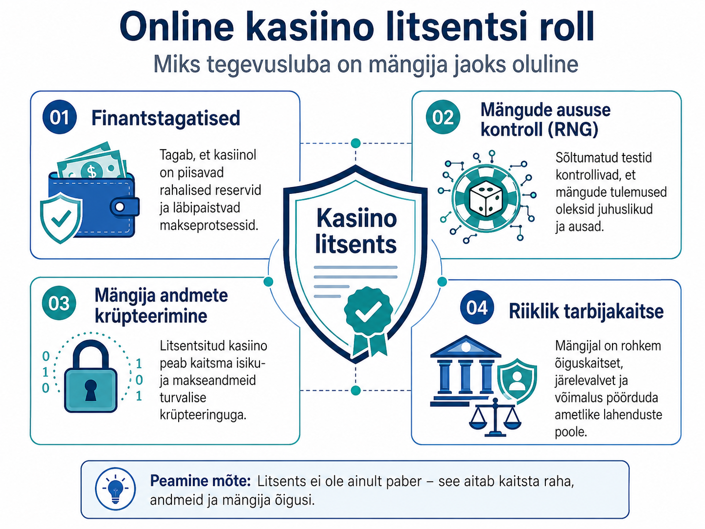 Mis on online kasiino litsents ja miks see on mängijale oluline