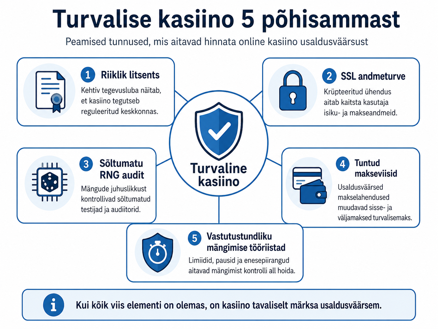 Turvalise online kasiino viis põhisammast infograafikana