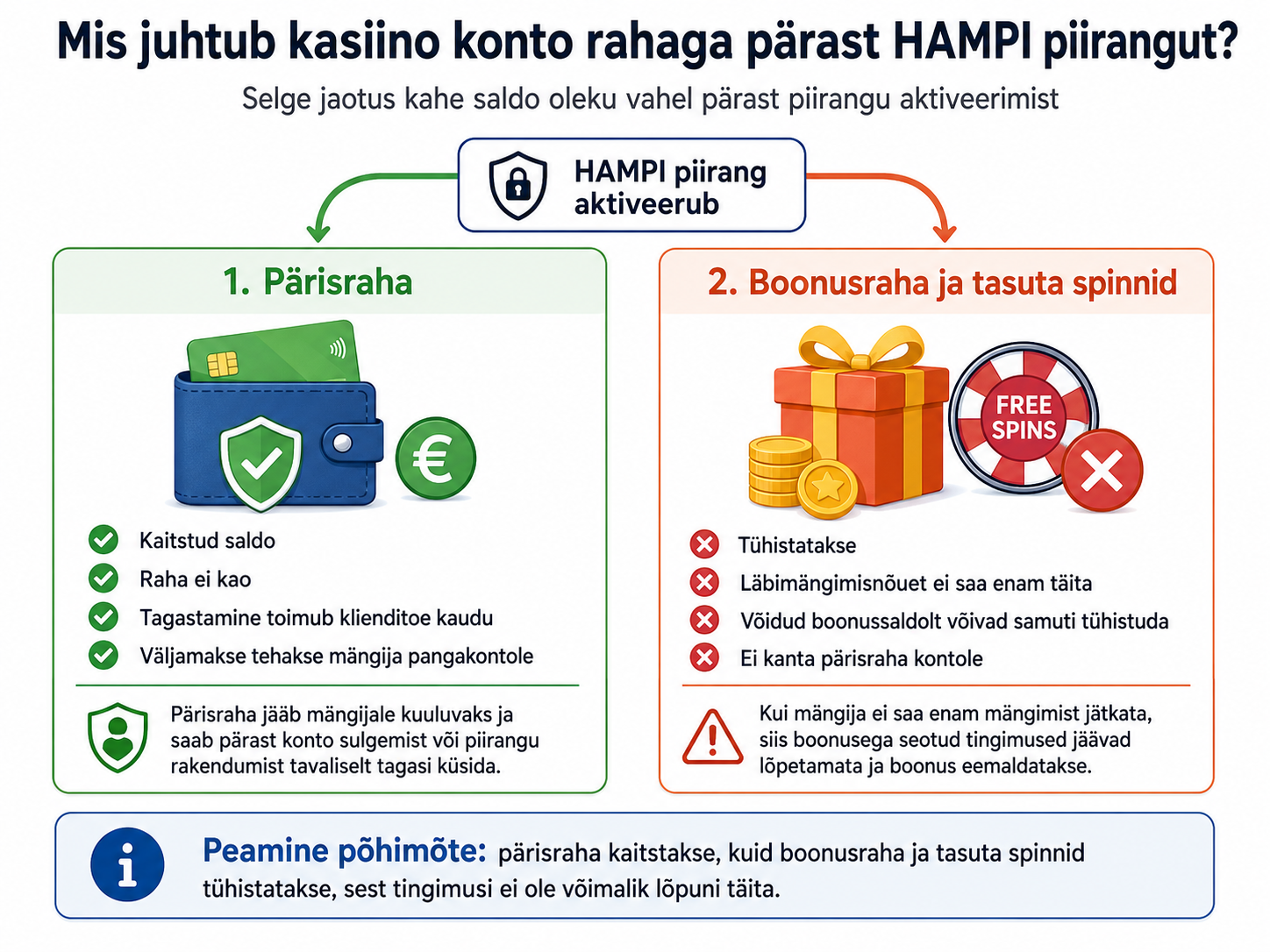 Mis saab rahast ja boonustest online kasiino kontol pärast HAMPI registrisse astumist