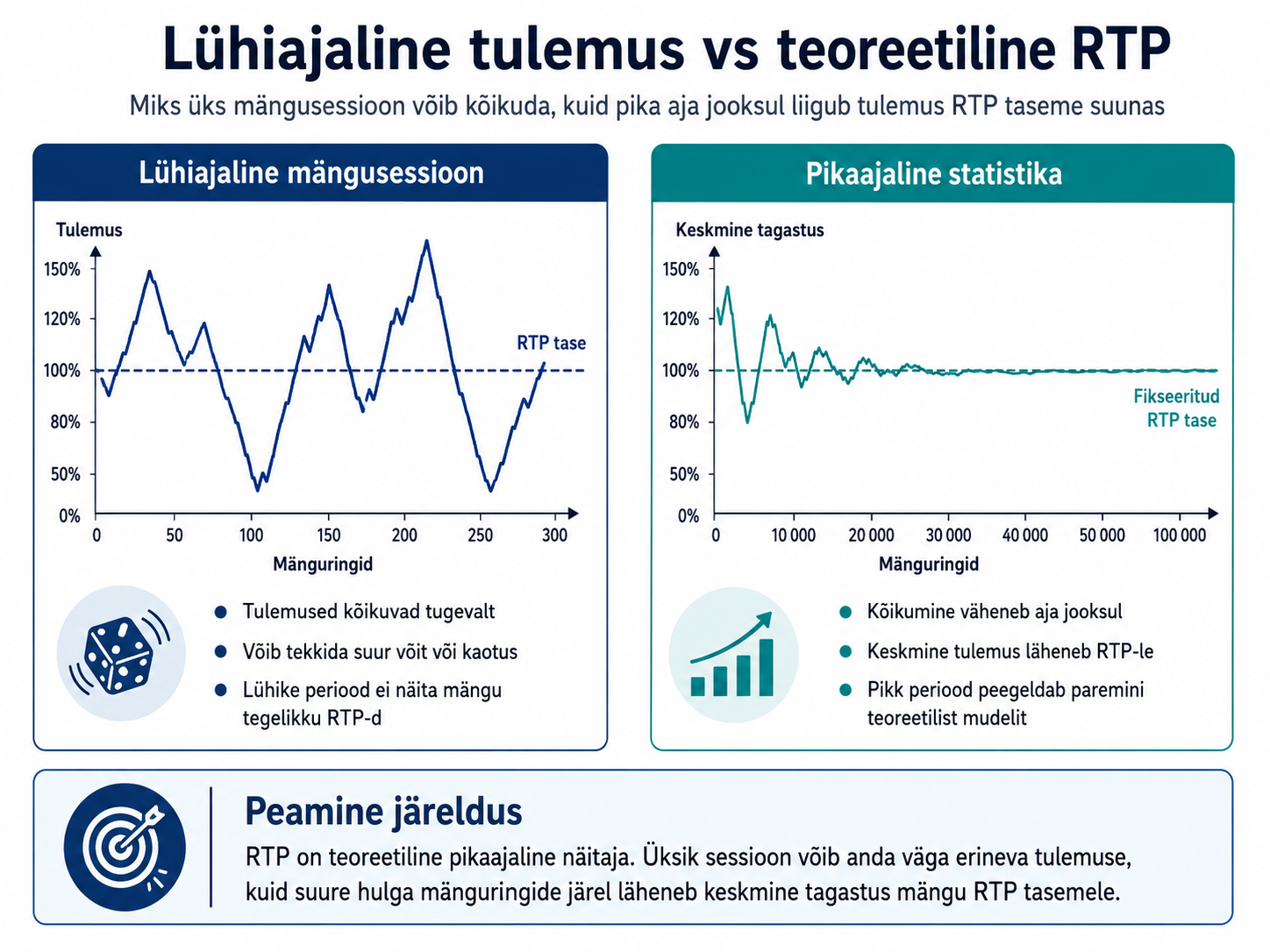 RTP teoreetilise väärtuse ja lühiajalise tulemuse erinevuse võrdlus