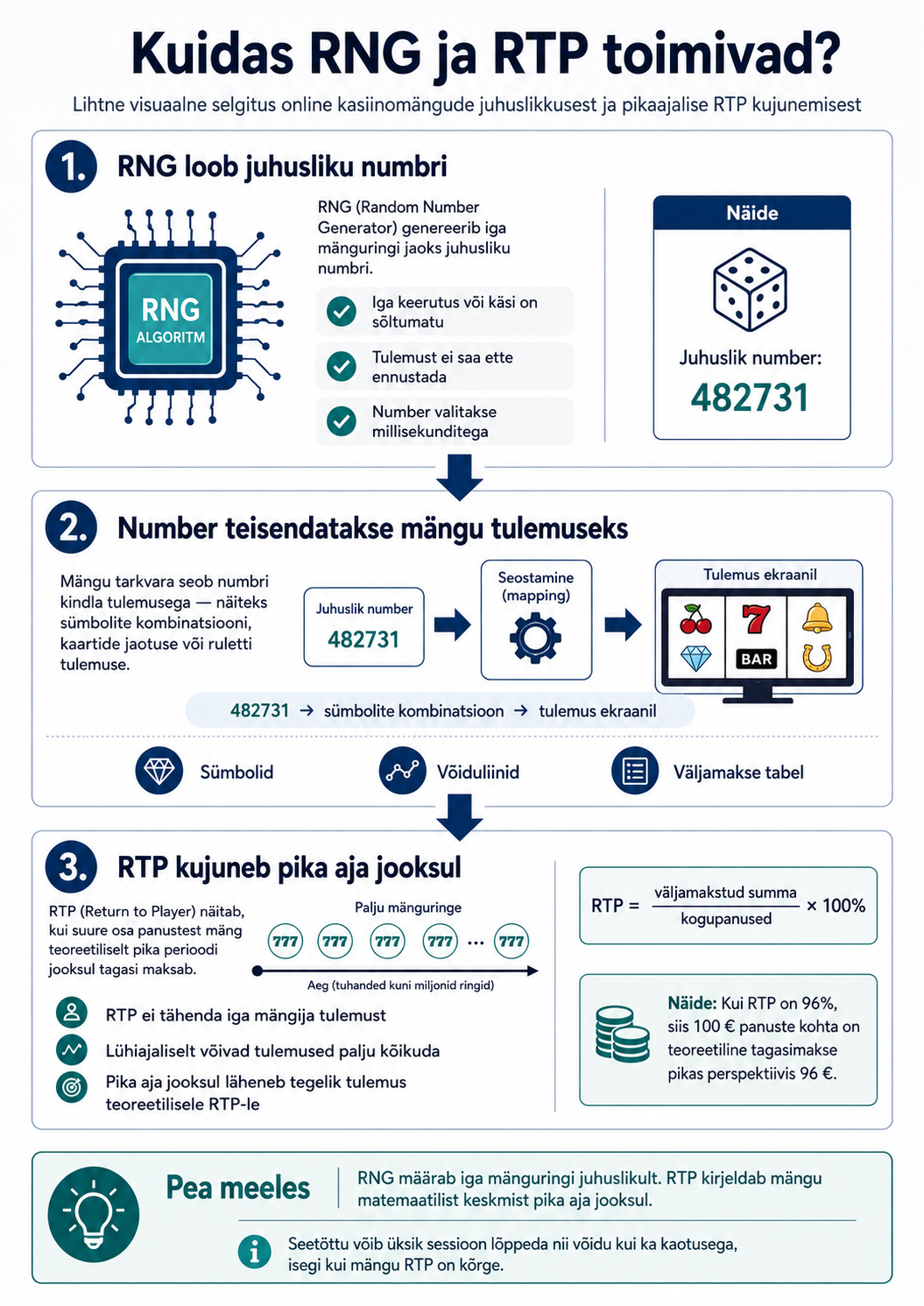 Kuidas juhuslike arvude generaator (RNG) ja väljamakseprotsent (RTP) online kasiinos toimivad