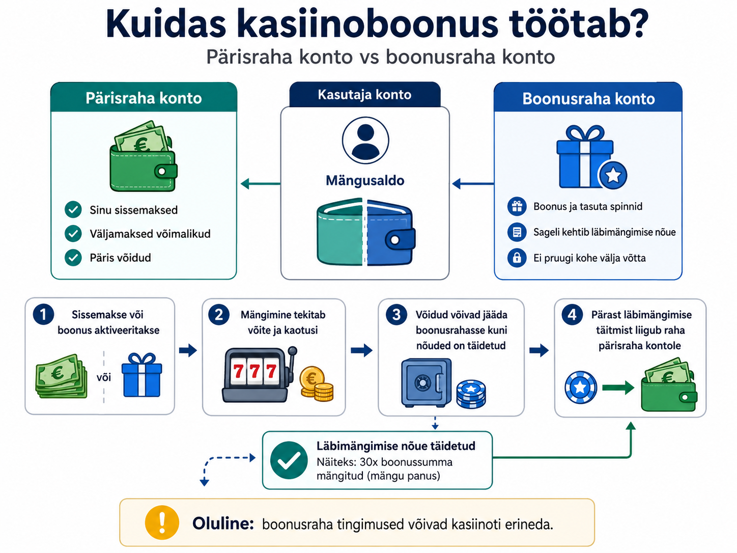Kuidas kasiinoboonus toimib ja kuidas jaguneb mängija saldo