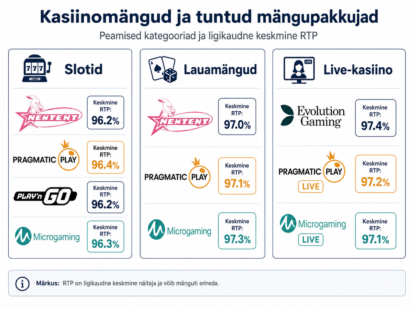 Parimad sertifitseeritud mängupakkujad ja kasiinomängud Eesti online kasiinodes