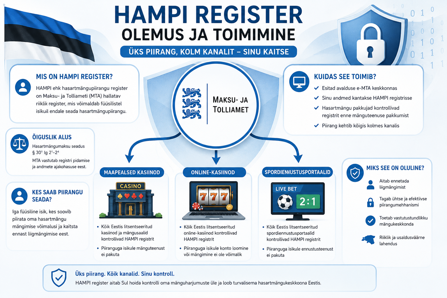 HAMPI registri ametlik olemus ja seos Eesti hasartmänguseadusega