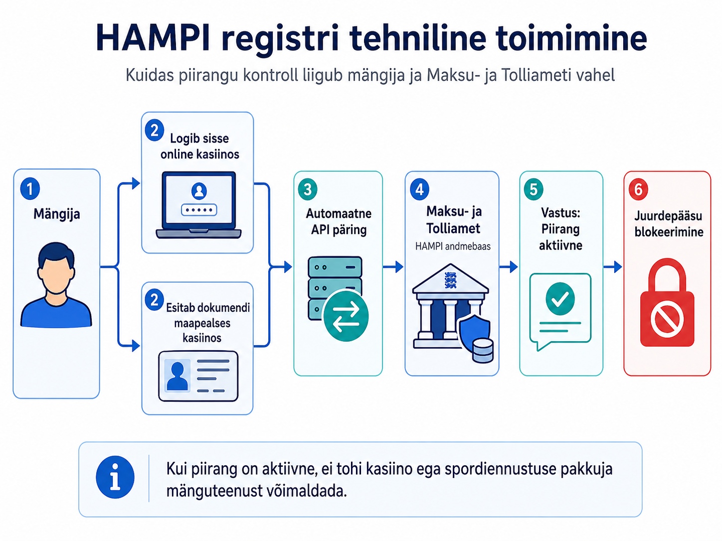 Tehniline vooskeem sellest, kuidas HAMPI register blokeerib juurdepääsu online ja maapealsetes kasiinodes
