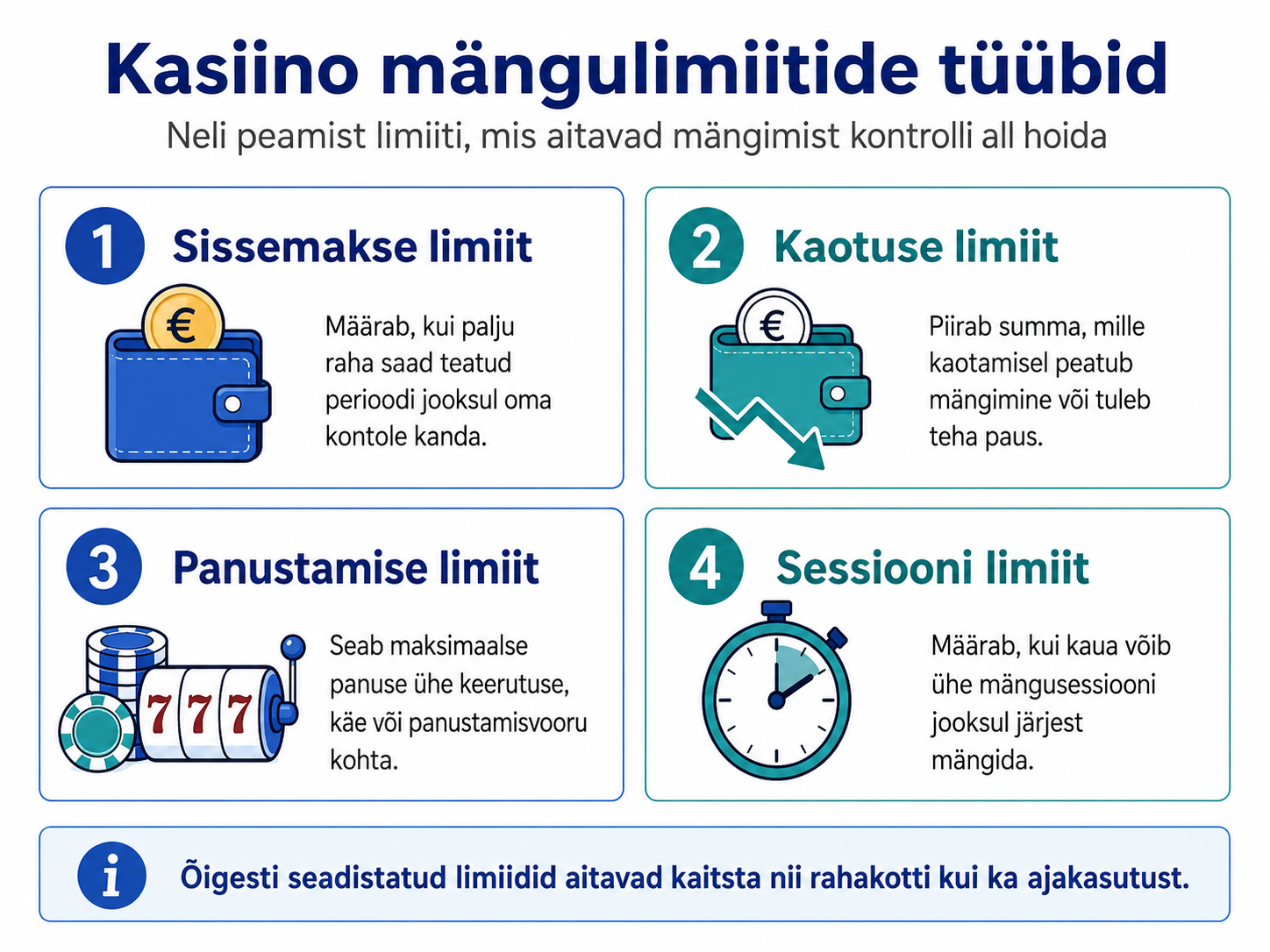 Erinevad mängimise limiitide tüübid Eesti online kasiinodes