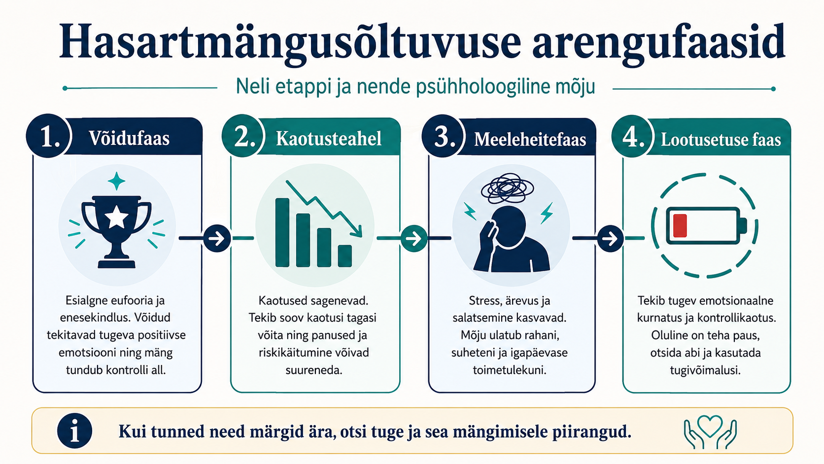 Hasartmängusõltuvuse neli peamist arengufaasi