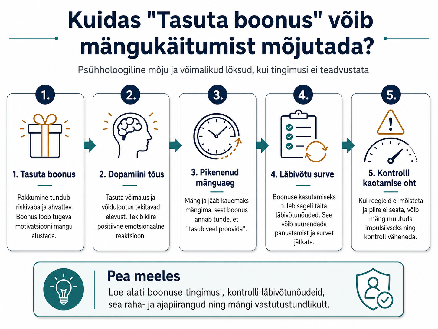 Kasiinoboonuste psühholoogiline mõju ja hasartmängulõksud