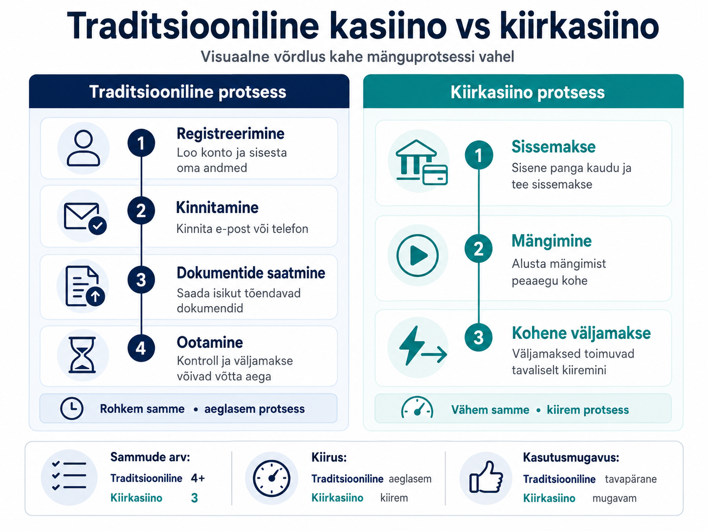 Traditsioonilise online kasiino ja kiirkasiino protsesside võrdlus