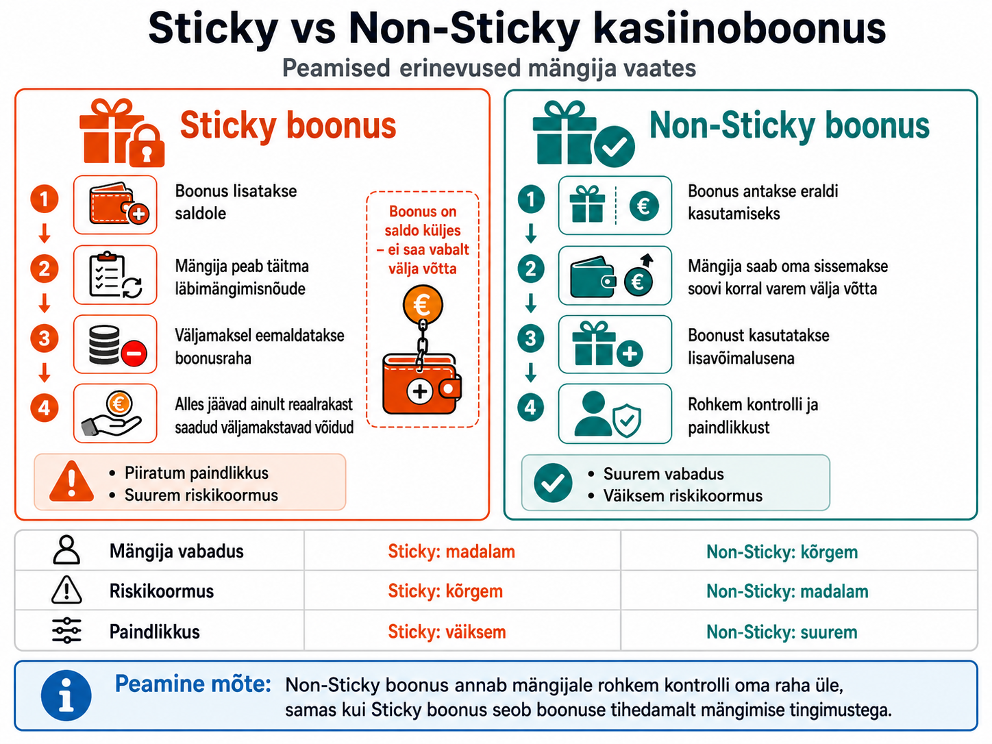 Sticky ja Non-Sticky kasiinoboonuse erinevuse võrdlus